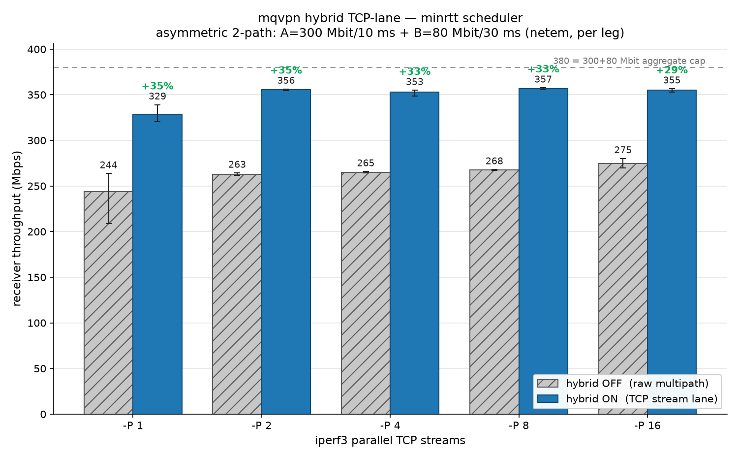 Hybrid TCP-lane, asymmetric paths — MinRTT scheduler