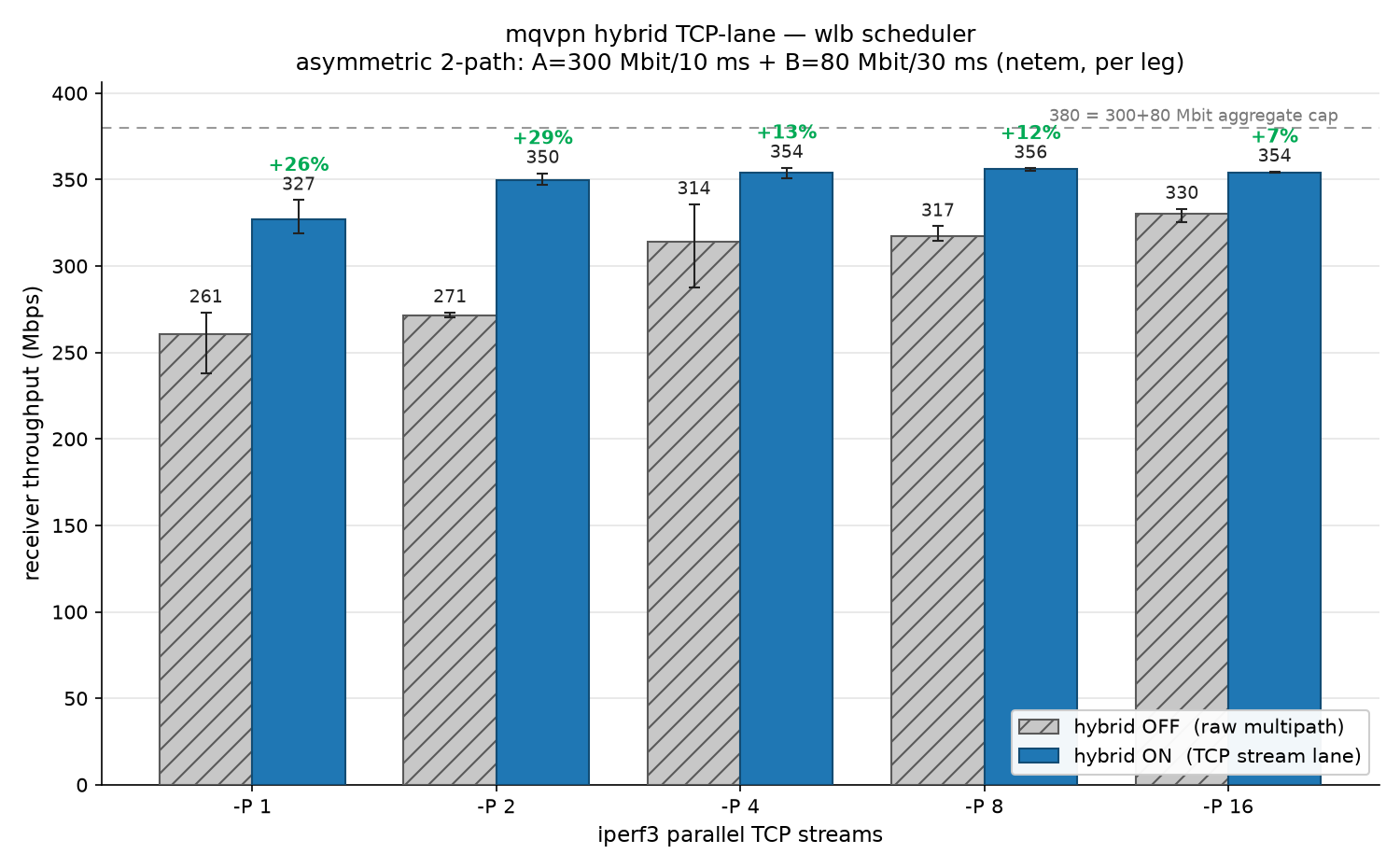 Hybrid TCP-lane, asymmetric paths — WLB scheduler