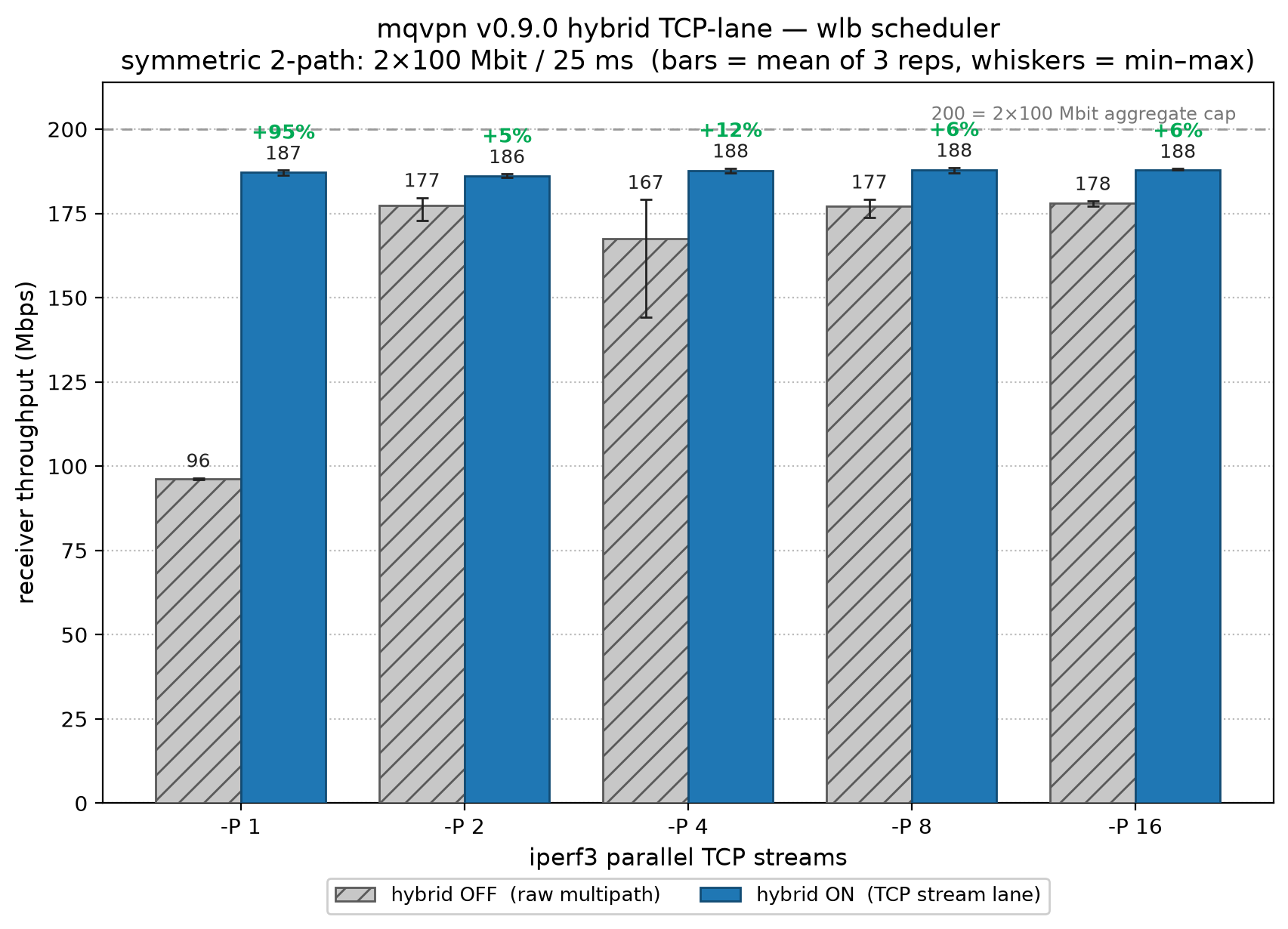 Hybrid TCP-lane — WLB scheduler